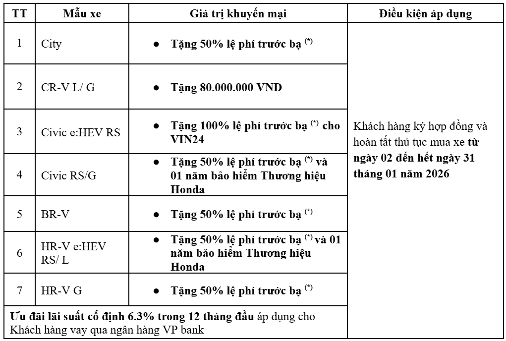 Chương trình ưu đãi các dòng xe ô tô Honda trong tháng 1 năm 2026